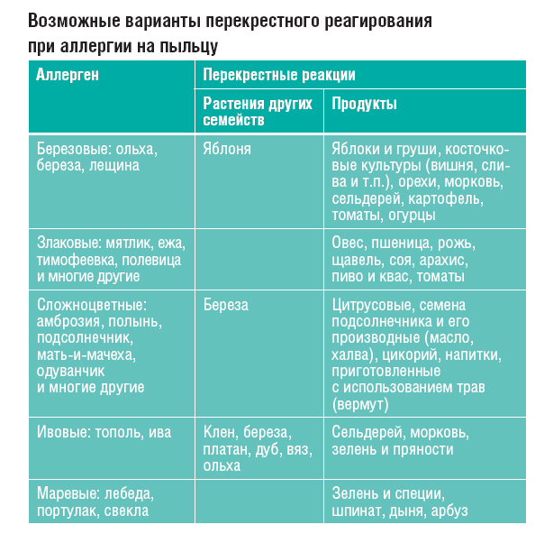 Диета При Перекрестной Аллергии