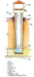 Схема трубчатого колодца
