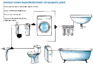 Типовая схема водообеспечения загородного дома