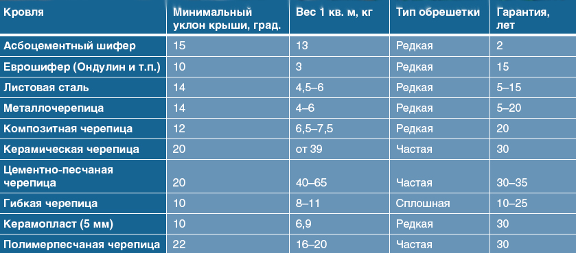 Масса металлочерепицы