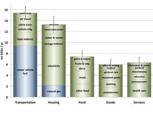 Создан калькулятор для подсчета "углеродного следа"