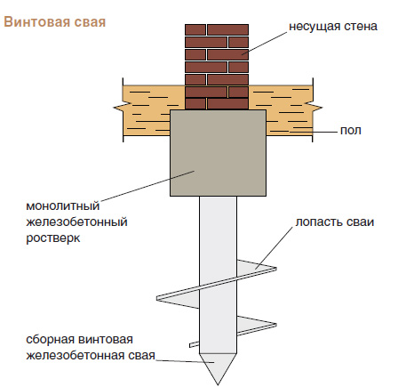 элемент свайного фундамента