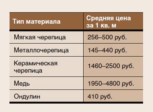 Стоимость кровельных материалов