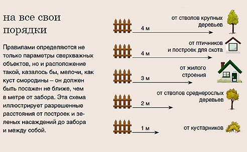 Разрешенные расстояния до границы участка