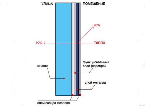 Энергосберегающее стекло