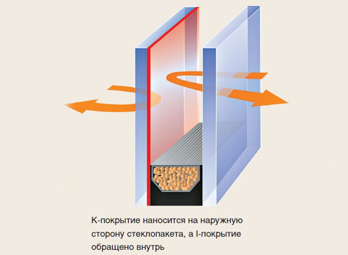 Энергосберегающий стеклопакет