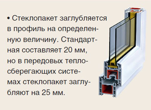 Заглубление стеклопакета в профиль