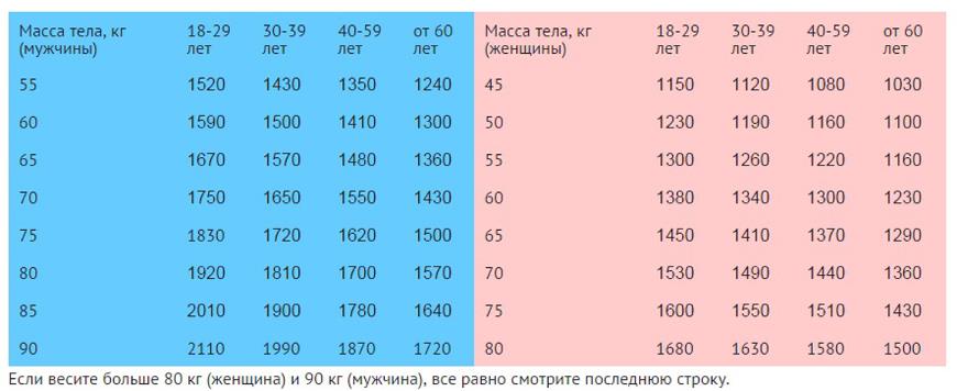 здоровье, калории, диета