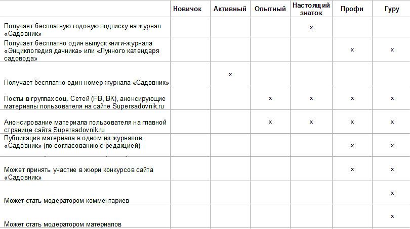 Таблица поощрений пользователей