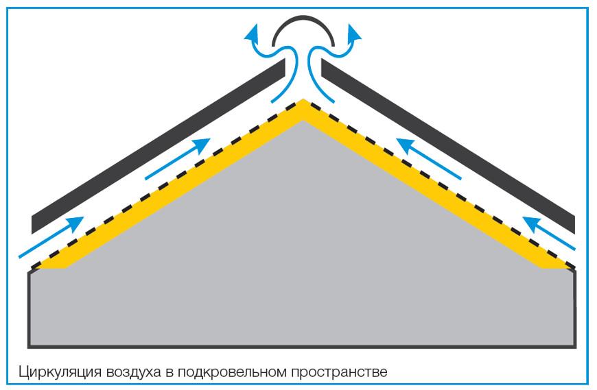 Вентиляция кровли