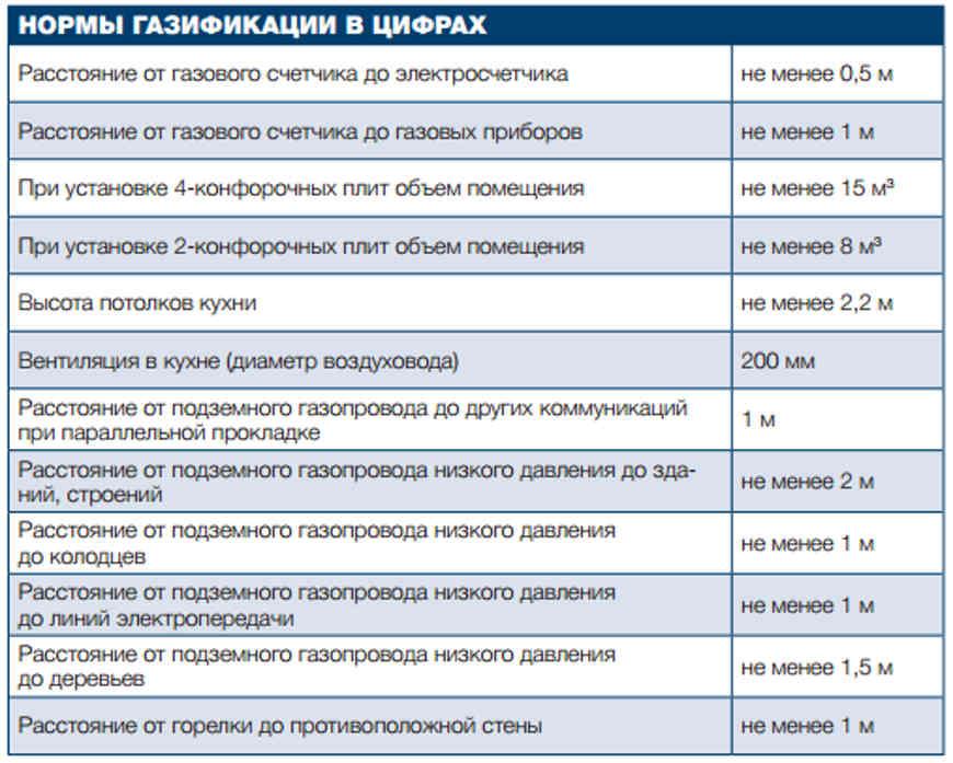 Среднее давление газа это сколько