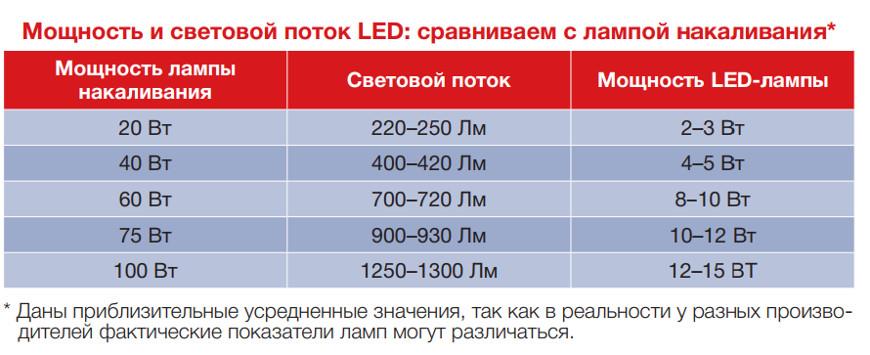 Сравнение светодиодных ламп и обычных
