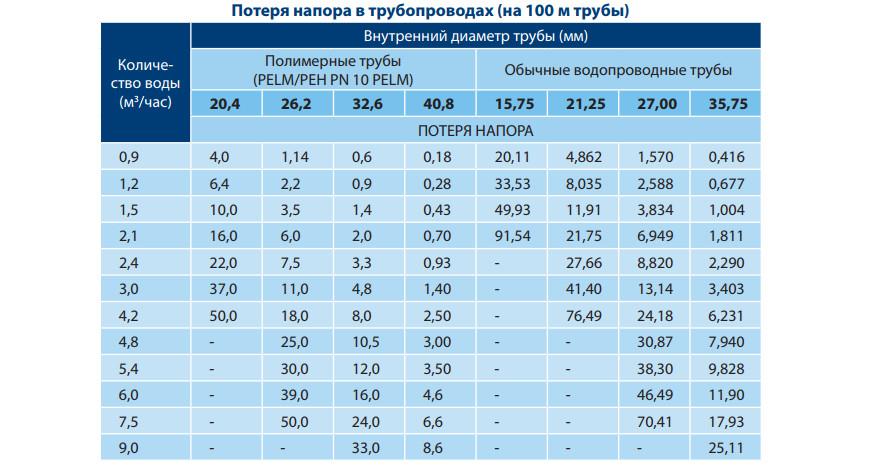 Таблица потери напора в трубах