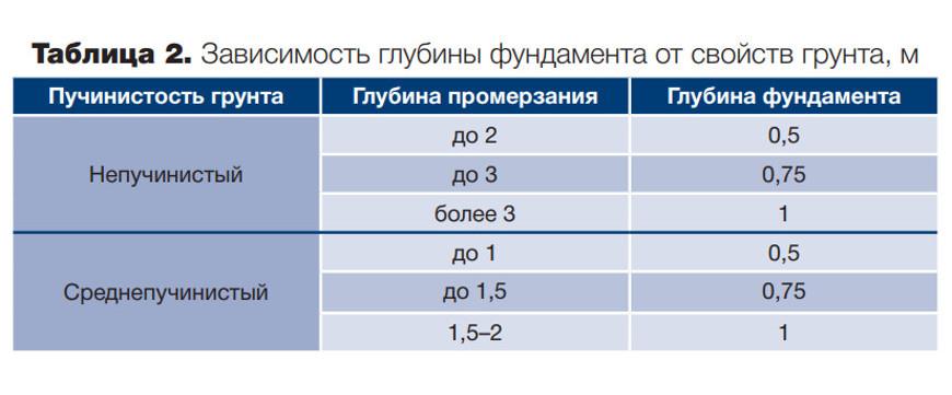 Ленточный фундамент