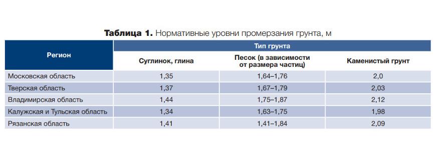 Ленточный фундамент