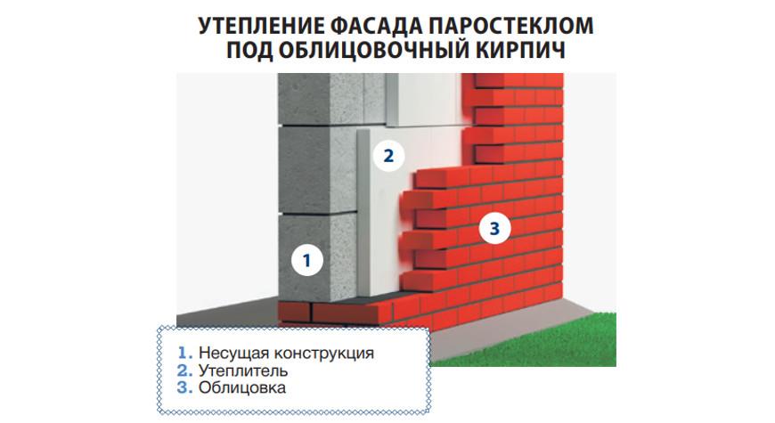 Утеплитель паростекло: утепление фасада