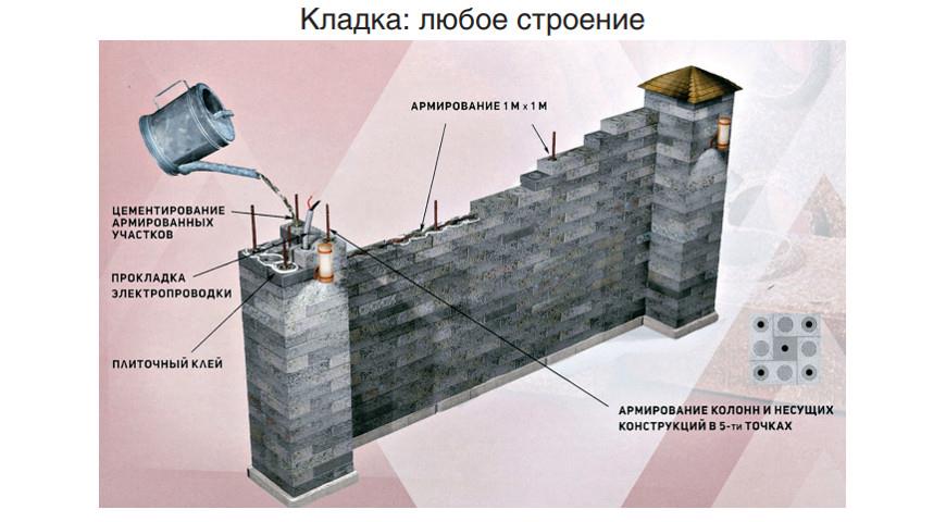 Лего-кирпич кладка любое строение