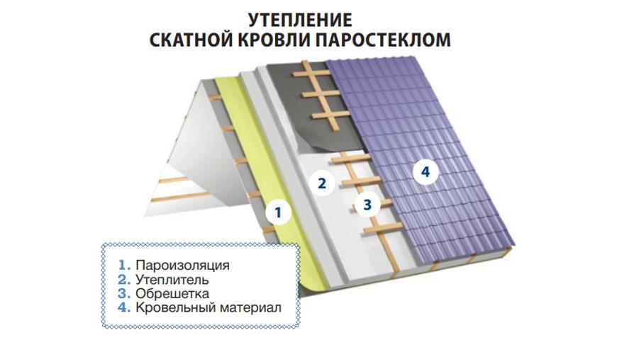 Утепление скатной кровли паростеклом