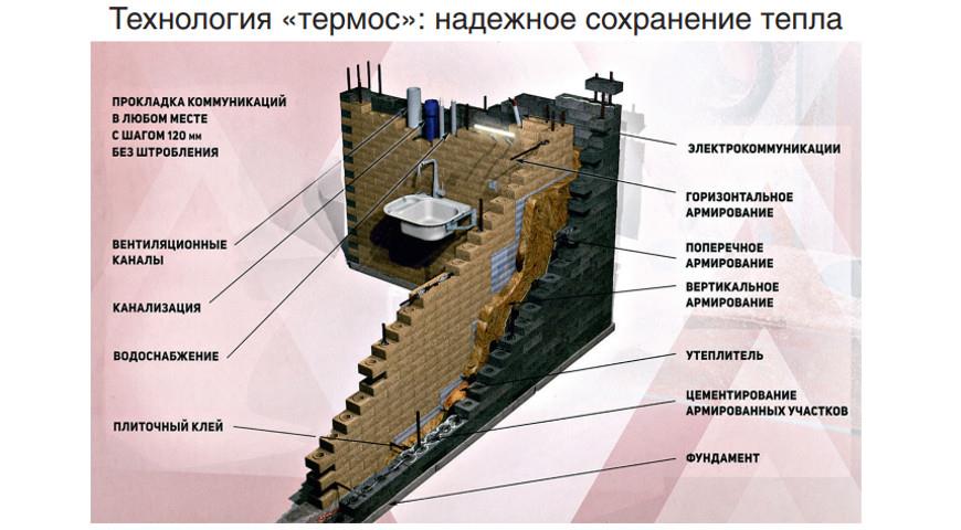 Лего-кирпич кладка термос