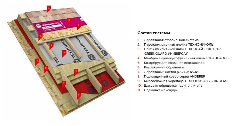 Утепление кровли