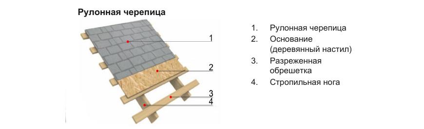 Схема монтажа рулонной черепицы