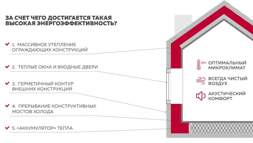 Энергоэффективность Дом Технониколь