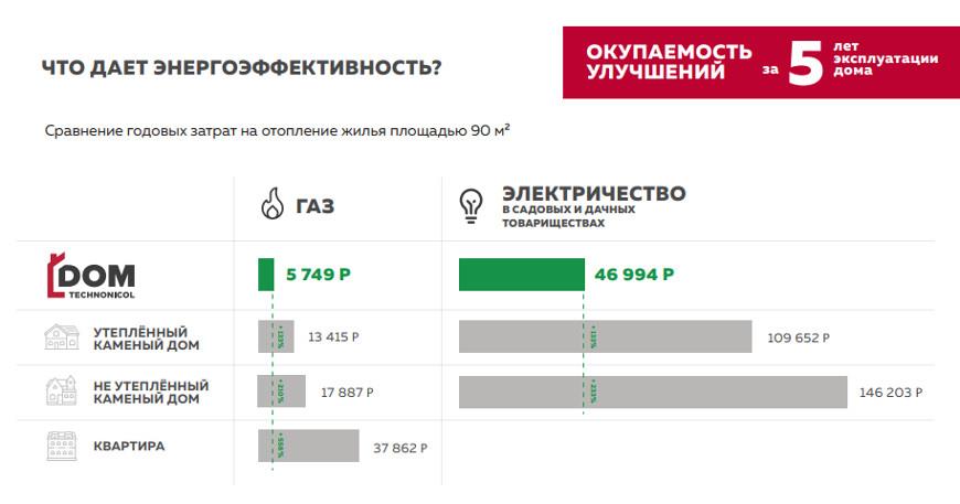 Дом технониколь таблица энергоэффективности