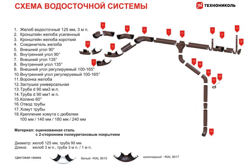 Металлический водосток Технониколь схема