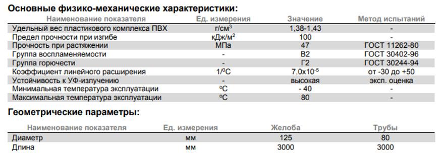 Водосток ПВХ технониколь характеристики