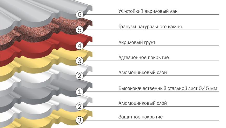 Композитная черепица ТЕХНОНИКОЛЬ LUXARD