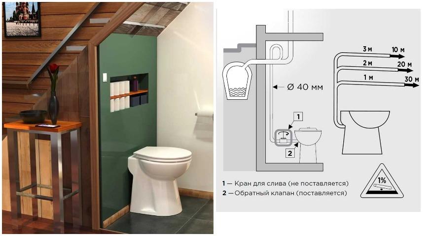 Насос SANICOMPACT LC SFA